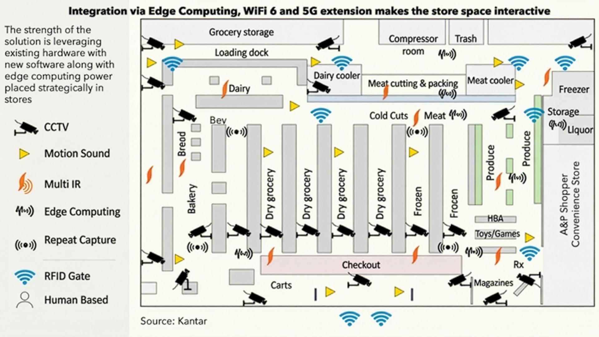 Illustration of technology integration in store