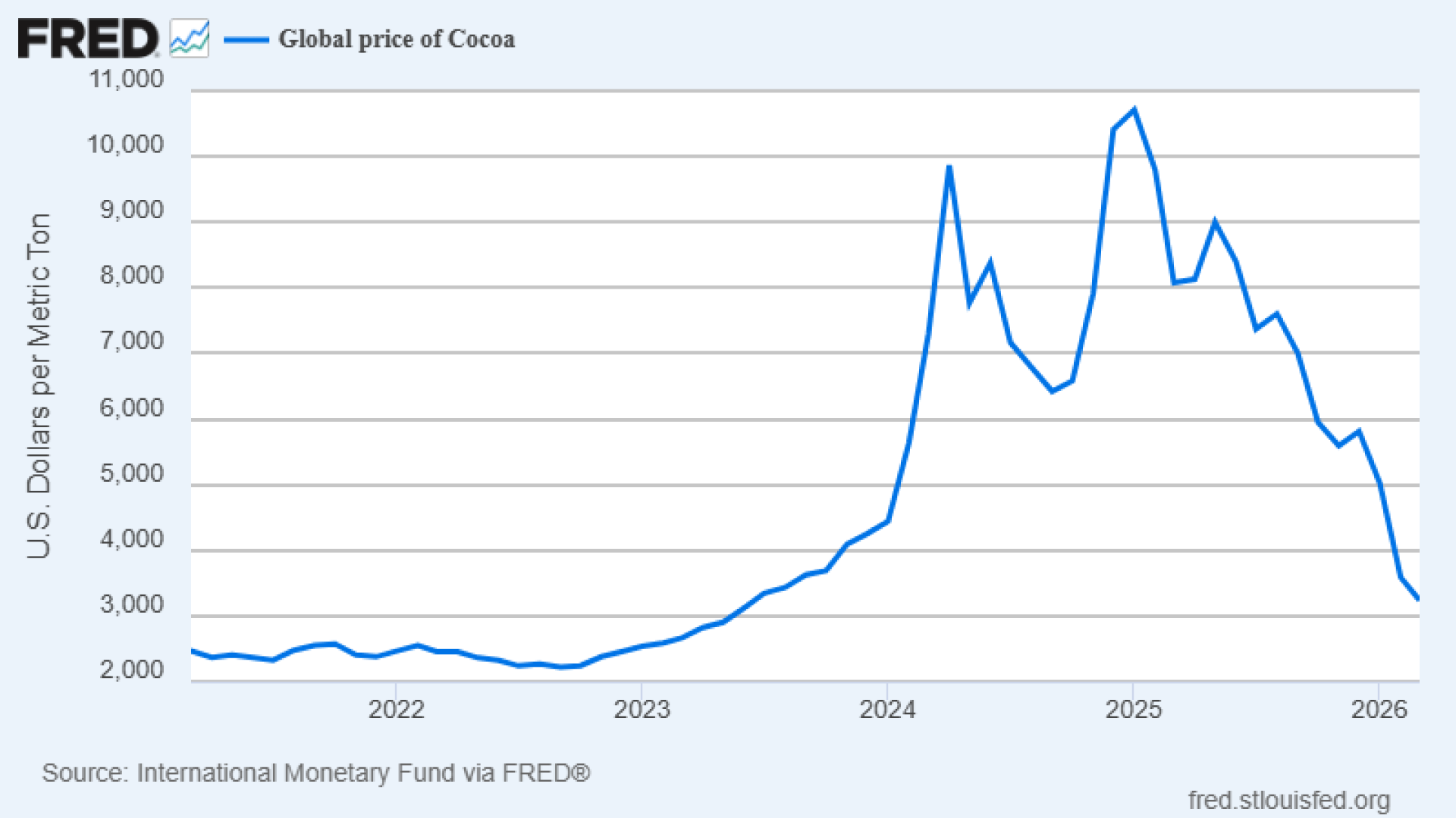 Global cocoa price trend IMF