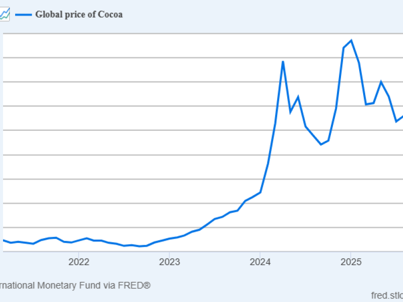 Global cocoa price trend IMF