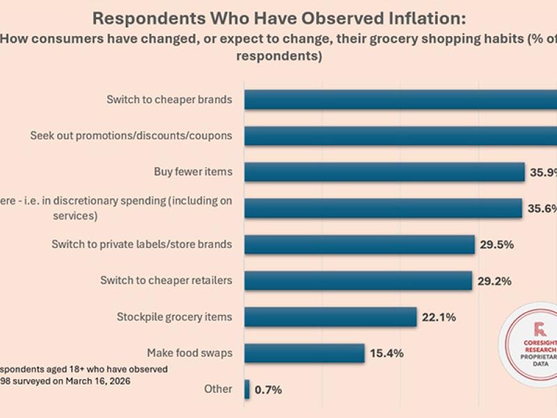 How consumers have changed their shopping habits for affordability