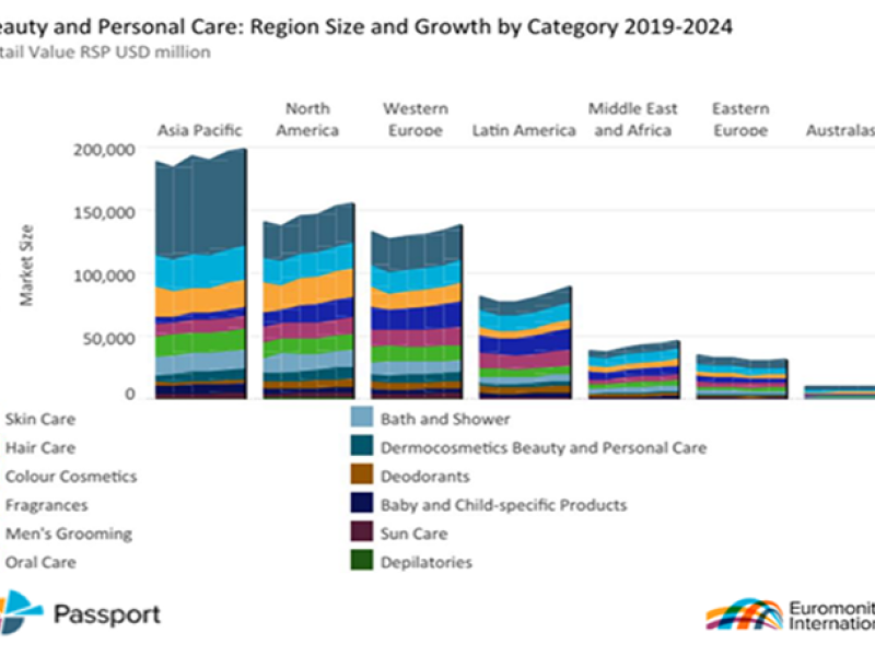Beauty and personal care data from Euromonitor